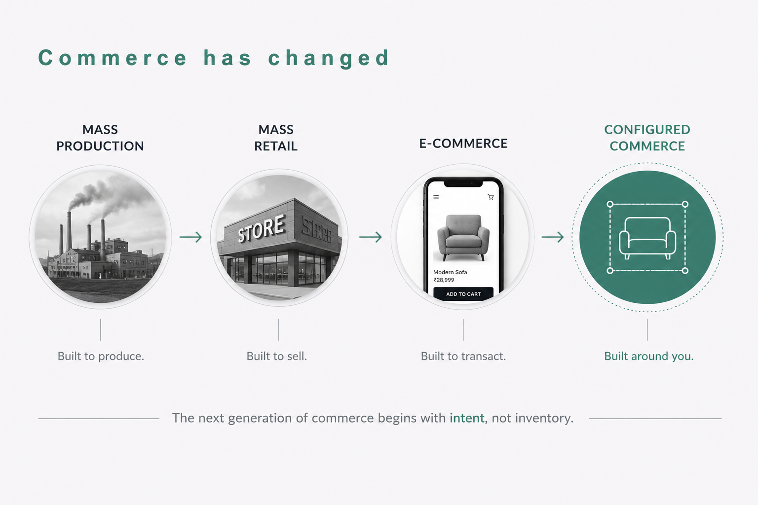 Commerce has changed — Mass Production to Configured Commerce