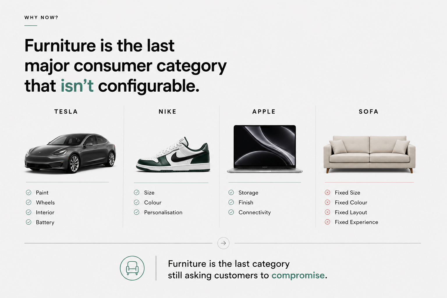Why Now — Furniture is the last major consumer category that isn't configurable.
