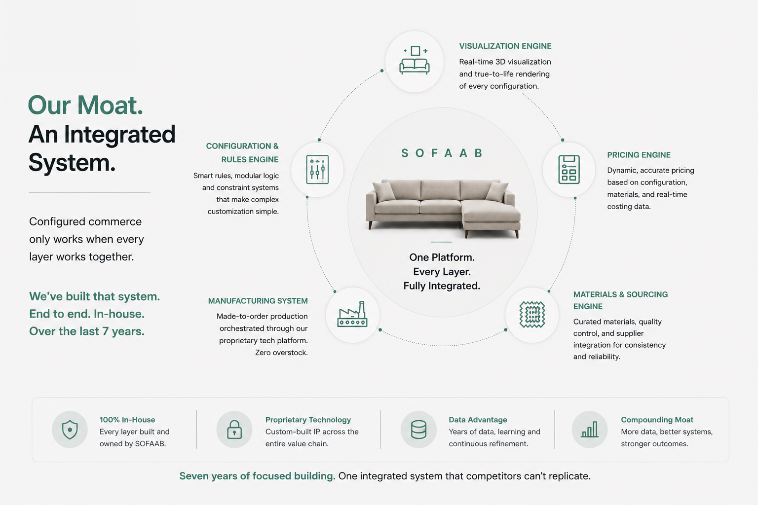 Our Moat — An integrated system, end to end and in-house.