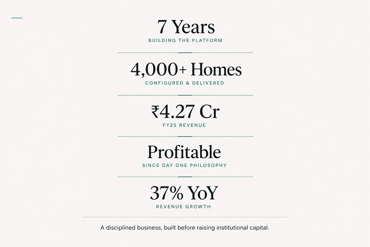The Proof — 7 years, 4,000+ homes, ₹4.27Cr, profitable, 37% YoY.