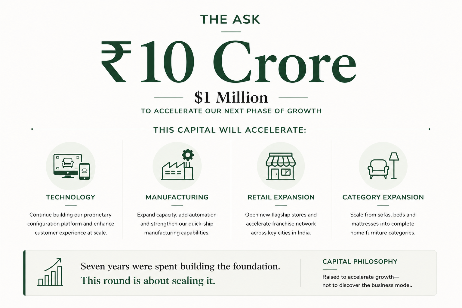 The Ask — ₹10 Crore / $1 Million to accelerate our next phase of growth.